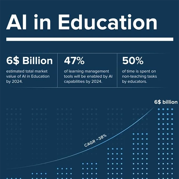AI in Education