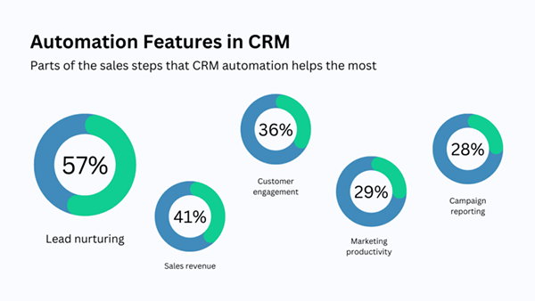 Automation Features in CRM