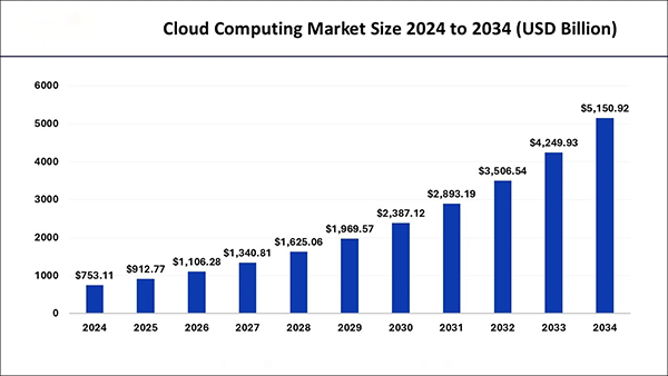 Cloud Computing Market Size 2024 to 2034