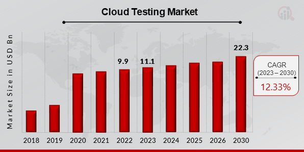 Cloud Mobile Testing