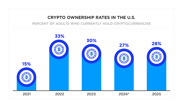 Crypto Ownership Rates in the US