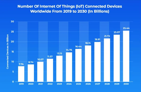 No. of IoT-connected devices worldwide.