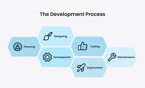 The Development Process