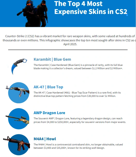 Top 4 Most Expensive Skins in CS2 
