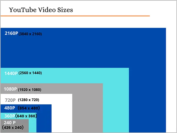 YouTube video sizes