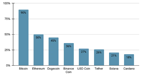crypto market activity in 2024