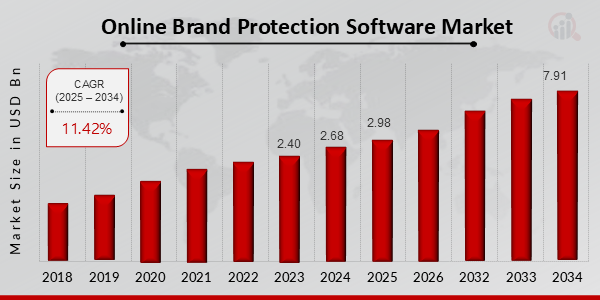 the online Brand Protection Software Market