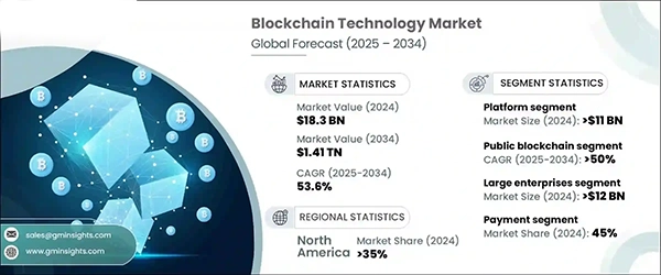 Blockchain technology market stats. 