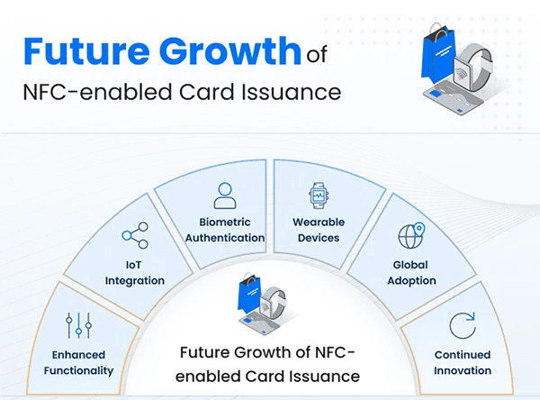 Future growth of NFC-enabled card issuance. 