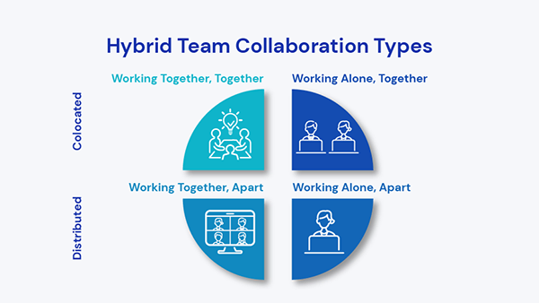 Hybrid Team Collaboration Types