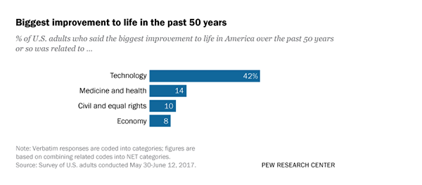 Improvement to life in the past 50 years.