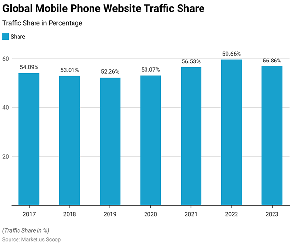 global traffic from mobile phones on the website