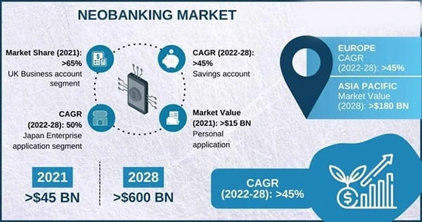 the market statistics of the Neo Banking sector
