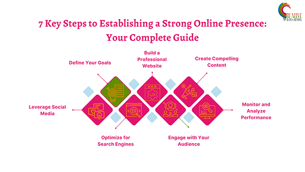 7 Key Steps to Establish a Strong Online Presence