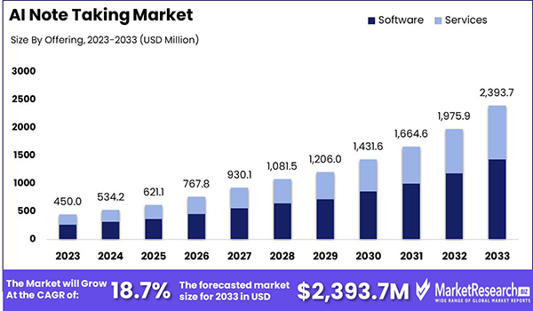AI Note Taking Market