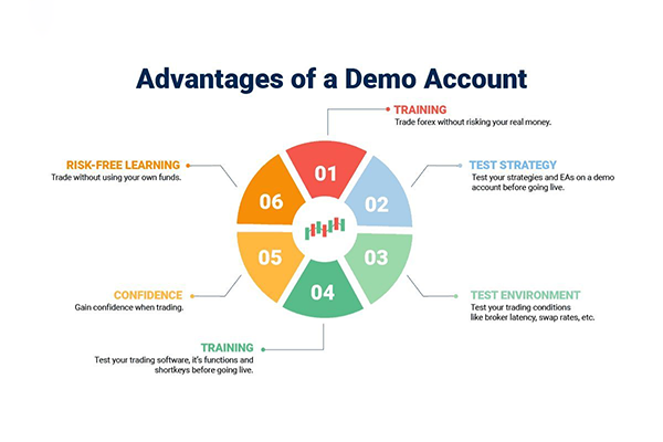 Advantages of a Demo Account