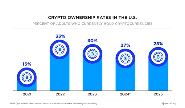 Crypto ownership rates in the US