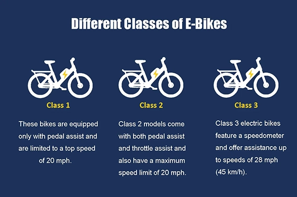 Different Classes of E-Bikes