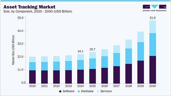 Future of the asset tracking market 