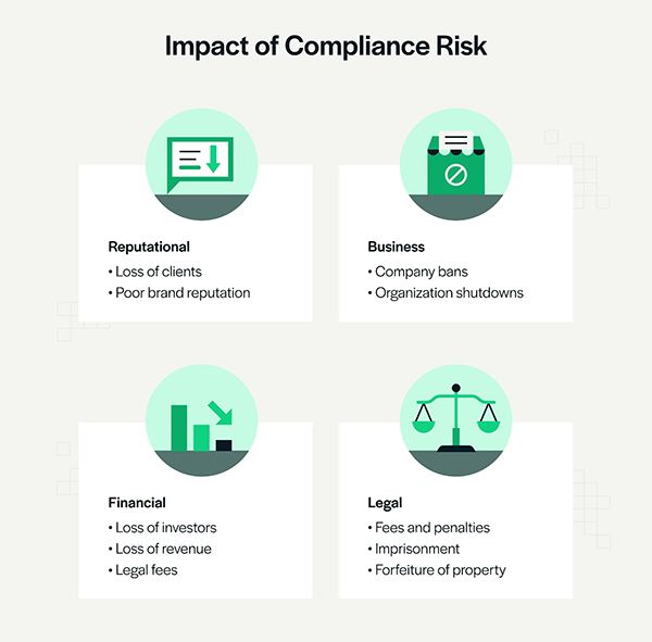  Impact of Compliance Risk