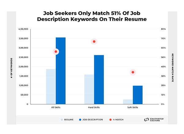 Job Seekers Only Match 51% of Job Description Keywords on Their Resume