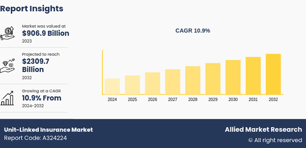 Linked Insurance Market