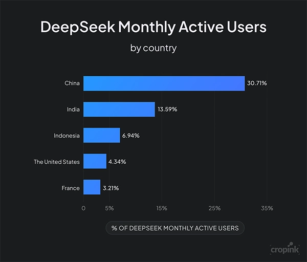 Monthly users based on the regions