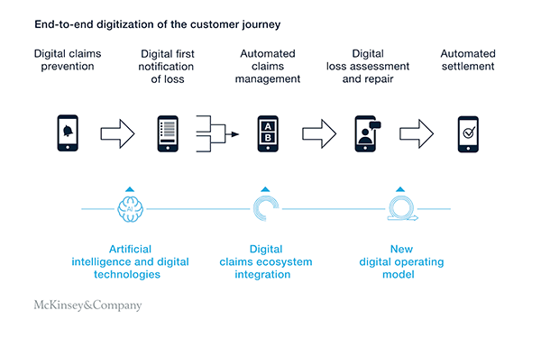 Process of Claiming Insurance Virtually 
