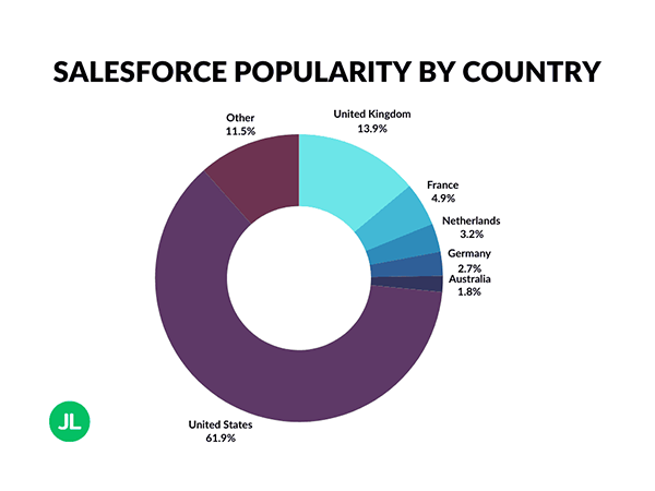 Salesforce Popularity