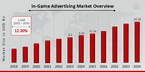 The in-gaming Advertising Market