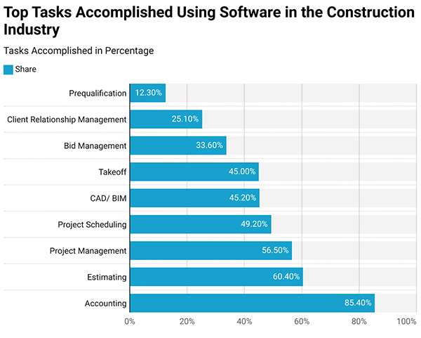 Top tasks assisted by advanced software
