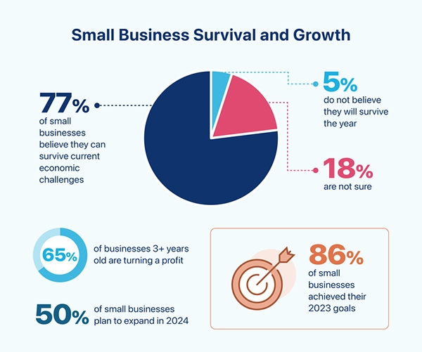 survival and growth rate of small businesses 