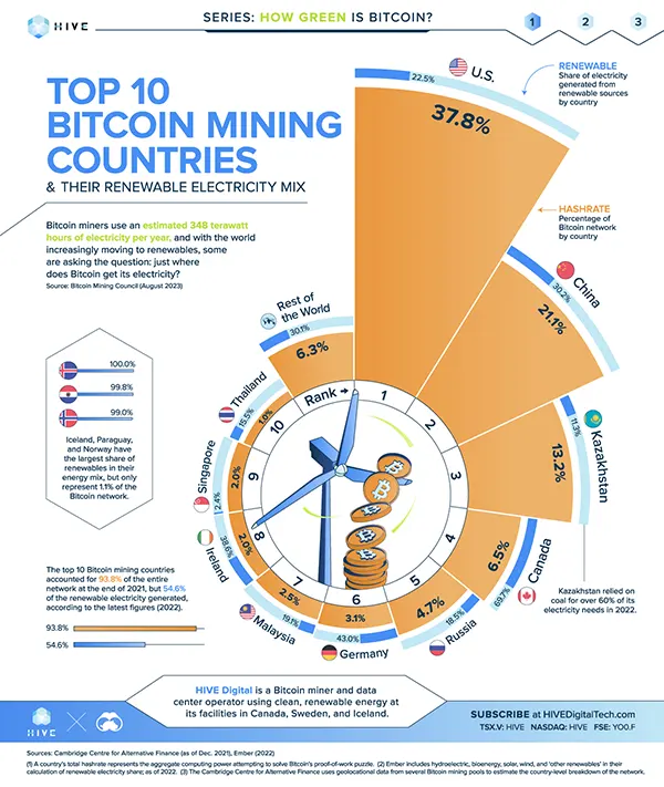top 10 Bitcoin