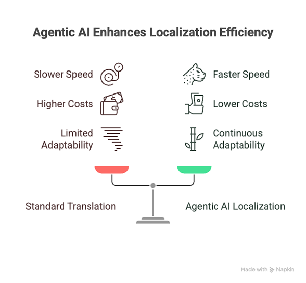 AI-based localization