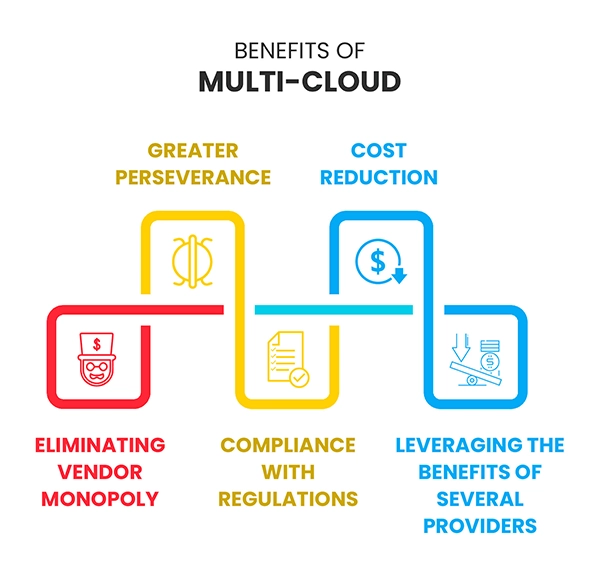 Benefit of Multi-Cloud 