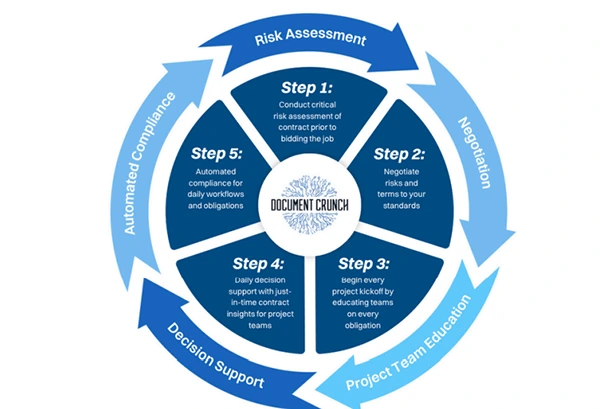Document crunch steps