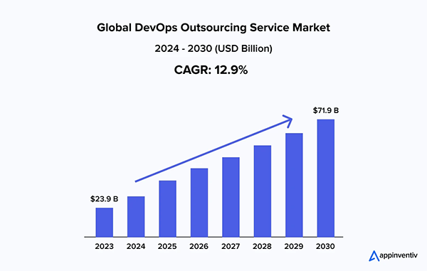 Global DevOps outsourcing service market.