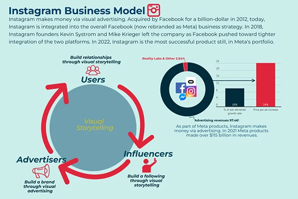 Instagram Business Model.