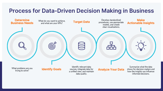 Process for data-driven decision-making in business.