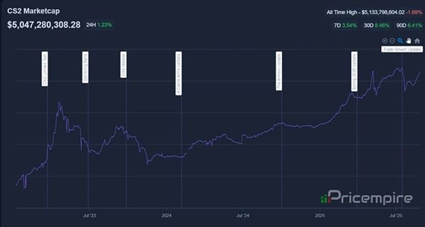 The CS2 market reached $5 billion milestone