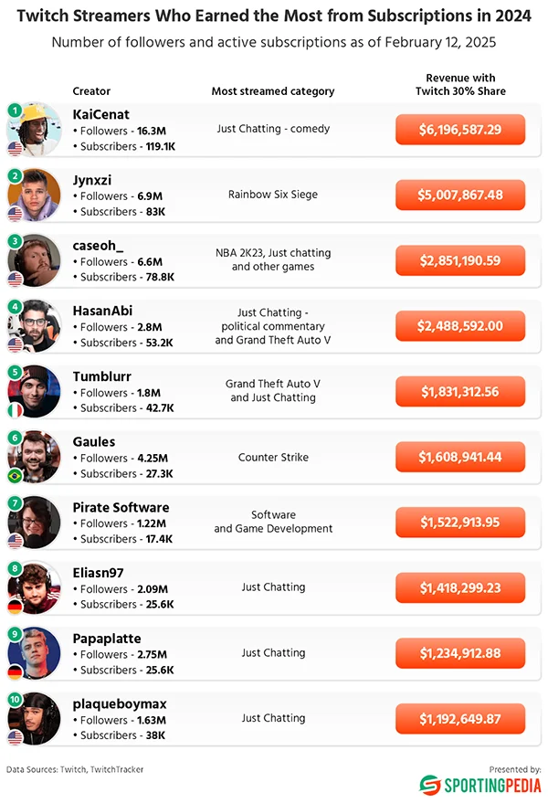 Twitch Streamers Who Earned the Most From Subscriptions