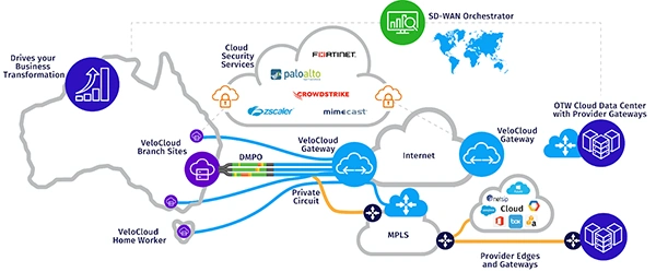 World-wire of SD-WAN