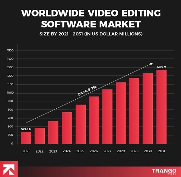 Worldwide video marketing software market.