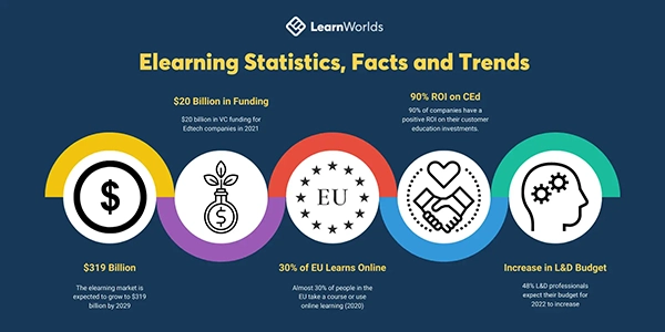 eLearning statistics, facts and trends.