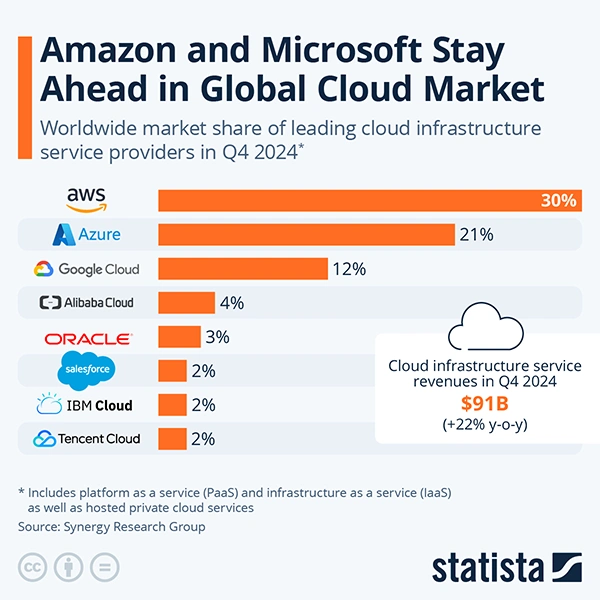 Amazon cloud market