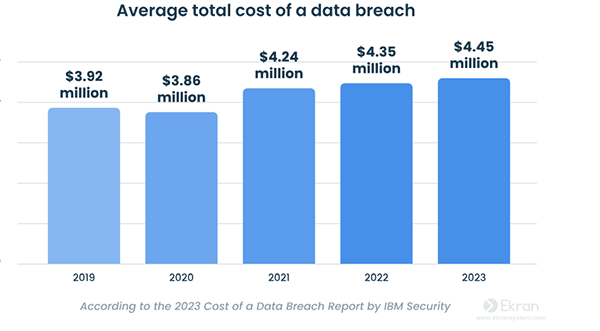 Average total cost of a data breach