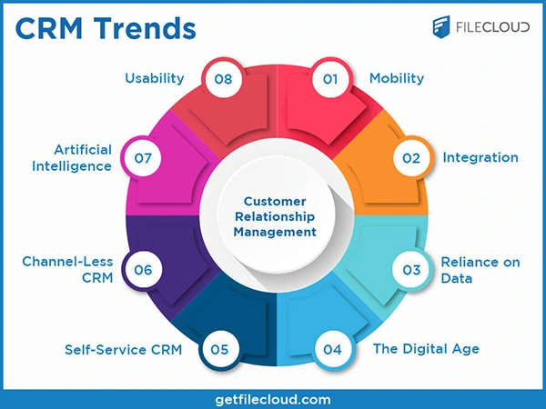 CRM trends