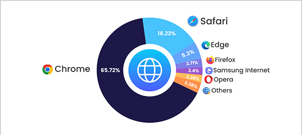 Intriguing Insights This infographic shows the market share of global usage of Chrome extensions 