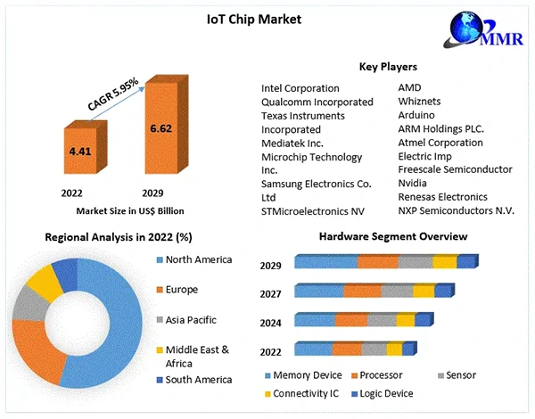 Global IoT chip market