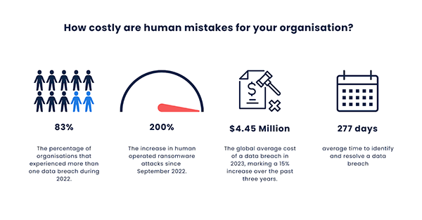 Negative impact of human error on organizations